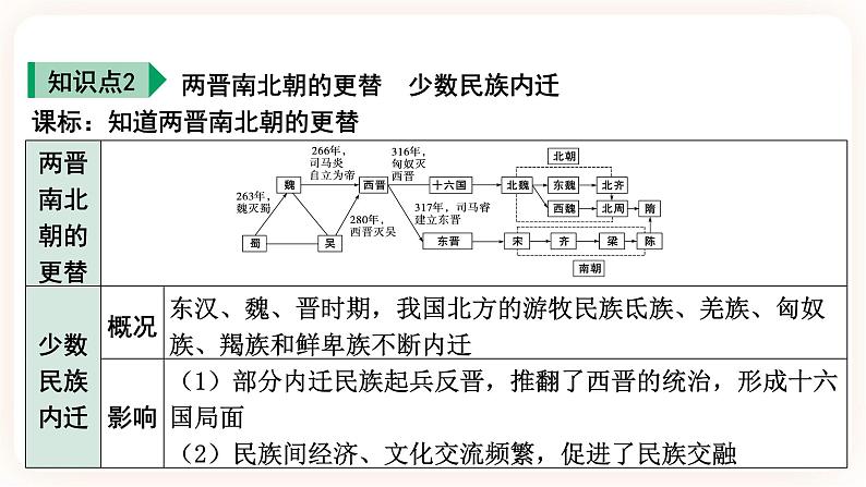 备考2023历史中考一轮 (中国古代史)《 第四单元 三国两晋南北朝:政权分立与民族融合》课件08