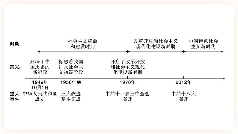 备考2023历史中考一轮(中国现代史)《 第一单元 中华人民共和国的成立和巩固 》课件02