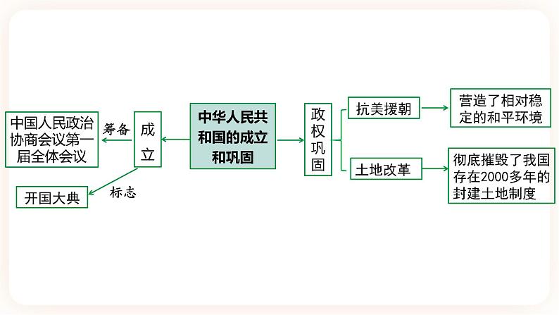 备考2023历史中考一轮(中国现代史)《 第一单元 中华人民共和国的成立和巩固 》课件05