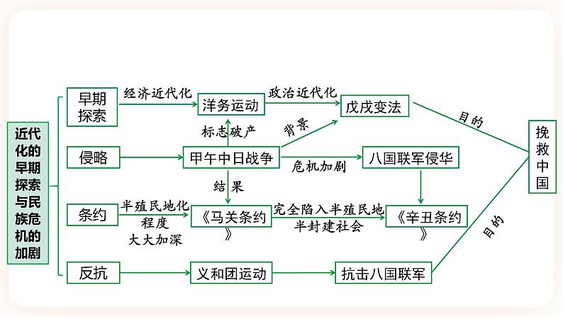 备考2023历史中考一轮( 中国近代史)《 第二单元 近代化的早期探索与民族危机的加剧》 课件04