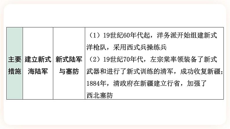 备考2023历史中考一轮( 中国近代史)《 第二单元 近代化的早期探索与民族危机的加剧》 课件07