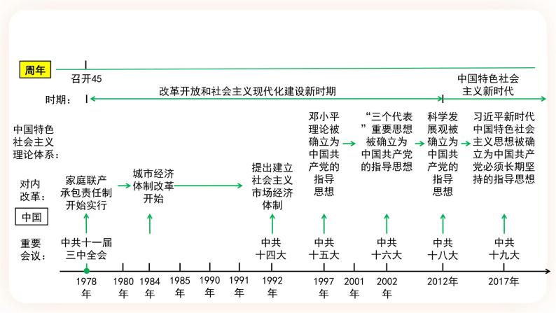 备考2023历史中考一轮（ 中国现代史）《 第三单元 中国特色社会主义道路 》课件03