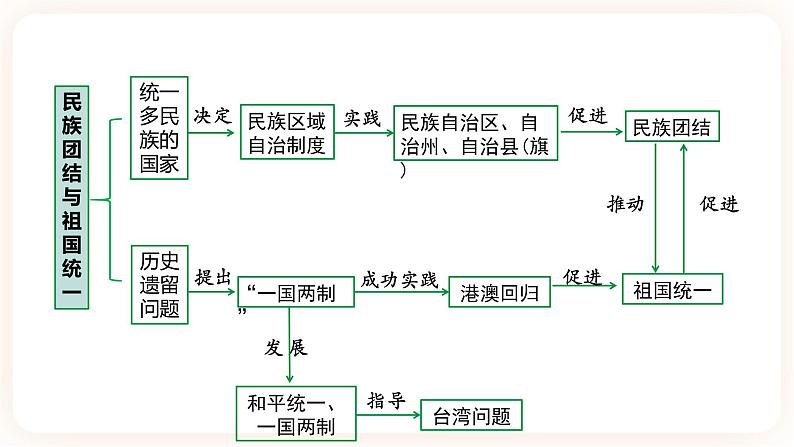 备考2023历史中考一轮(中国现代史)《 第四单元 民族团结与祖国统一》 课件04