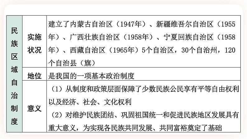 备考2023历史中考一轮(中国现代史)《 第四单元 民族团结与祖国统一》 课件07