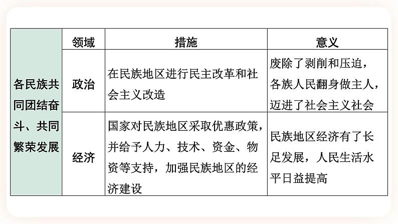备考2023历史中考一轮(中国现代史)《 第四单元 民族团结与祖国统一》 课件08