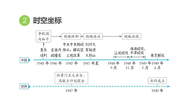 部编版历史中考一轮复习--教材知识梳理14. 人民解放战争(复习课件)04