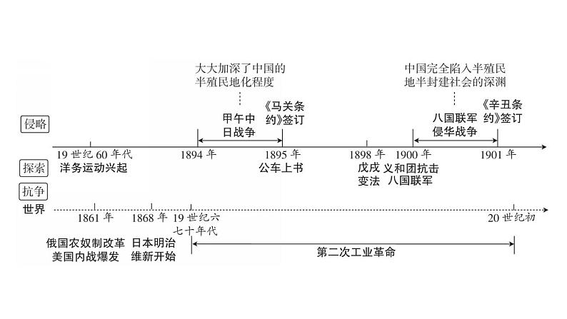 2023年广东省中考历史一轮复习教材梳理中国近代史第二单元 近代化的早期探索与民族危机的加剧 课件第3页
