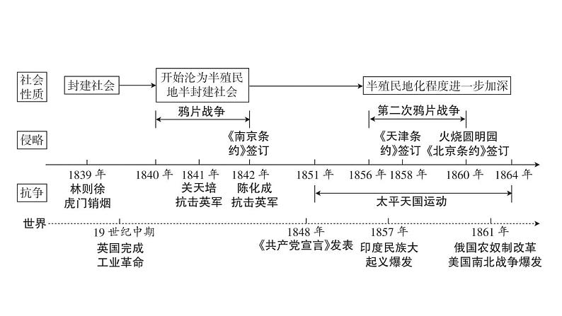2023年广东省中考历史一轮复习教材梳理中国近代史第一单元 中国开始沦为半殖民地半封建社会 课件第3页