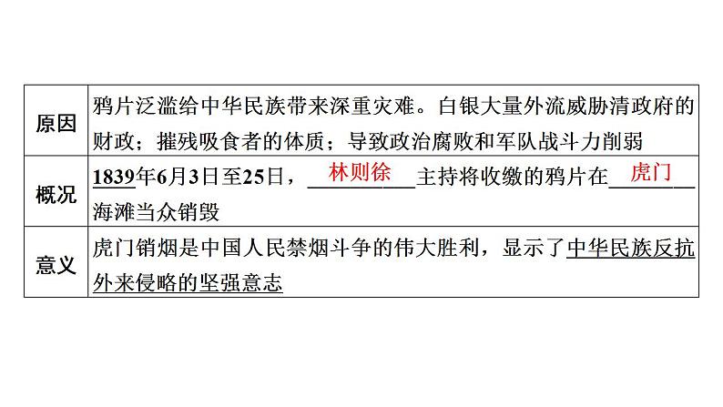 2023年广东省中考历史一轮复习教材梳理中国近代史第一单元 中国开始沦为半殖民地半封建社会 课件第8页