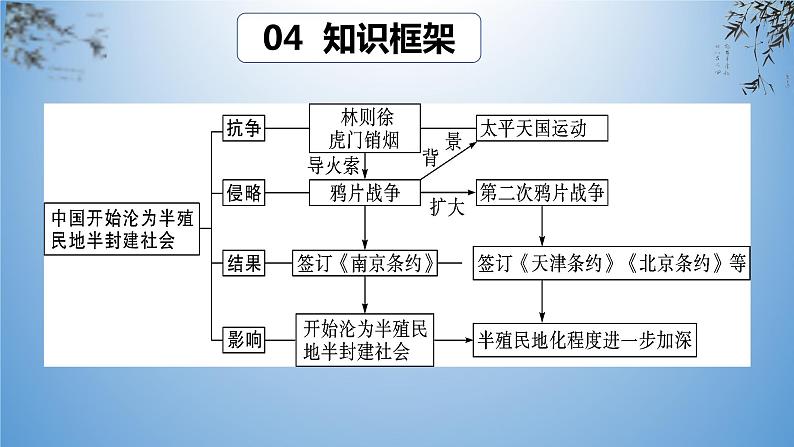 考点08 中国开始沦为半殖民地半封建社会-2023年中考历史一轮通关复习(部编版)课件PPT第6页