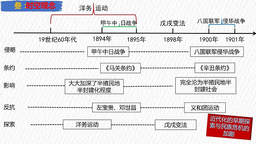 主題09 近代化的早期探索與民族危機(jī)的加劇【復(fù)習(xí)課件】-2023年中考?xì)v史一輪大單元復(fù)習(xí)過過過(部編版)第4頁