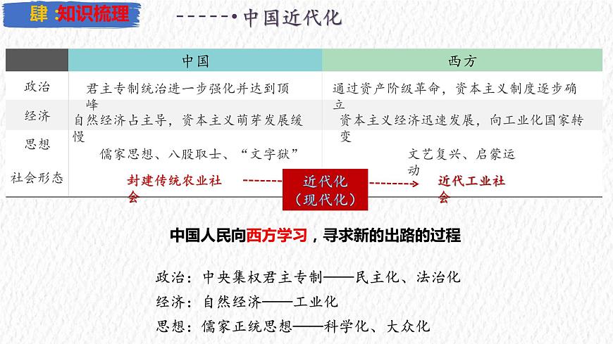 主題09 近代化的早期探索與民族危機(jī)的加劇【復(fù)習(xí)課件】-2023年中考?xì)v史一輪大單元復(fù)習(xí)過過過(部編版)第5頁