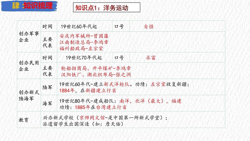 主題09 近代化的早期探索與民族危機(jī)的加劇【復(fù)習(xí)課件】-2023年中考?xì)v史一輪大單元復(fù)習(xí)過過過(部編版)第7頁