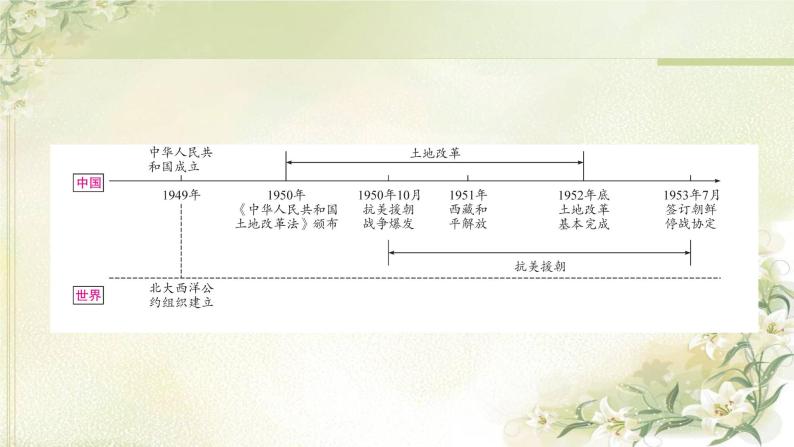 中考历史复习中国现代史第一单元中华人民共和国的成立和巩固教学课件04