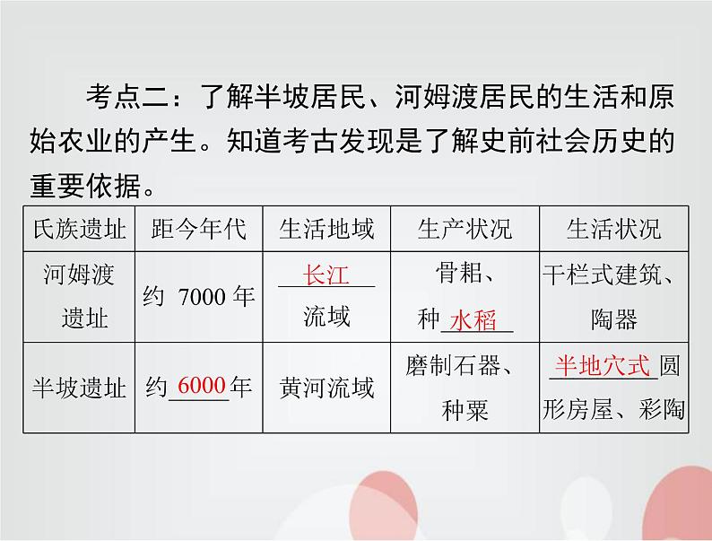 中考历史总复习中国古代史第一单元中国境内早期人类与文明的起源、早期国家与社会变革课件第7页