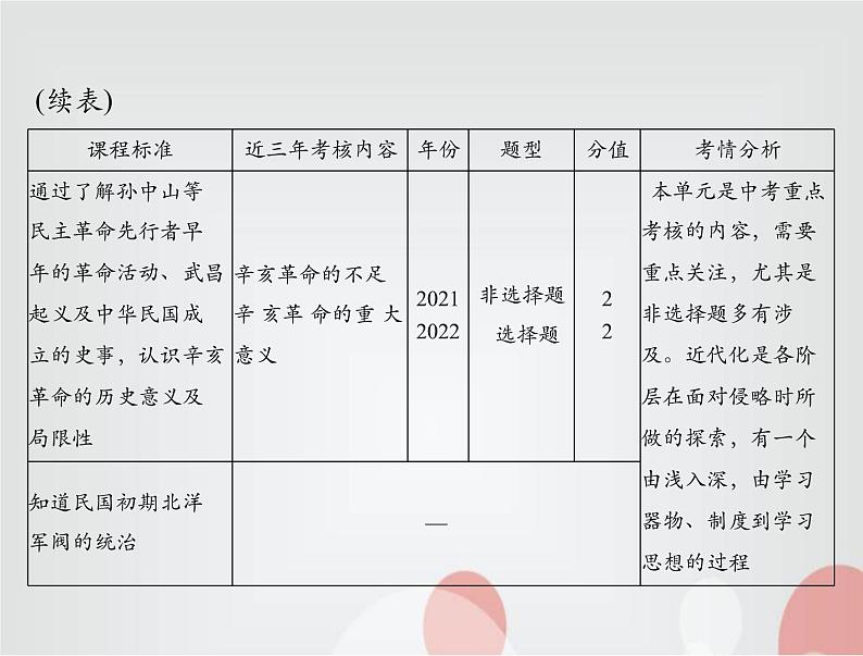 中考历史总复习中国近代史第六单元近代化的探索课件03