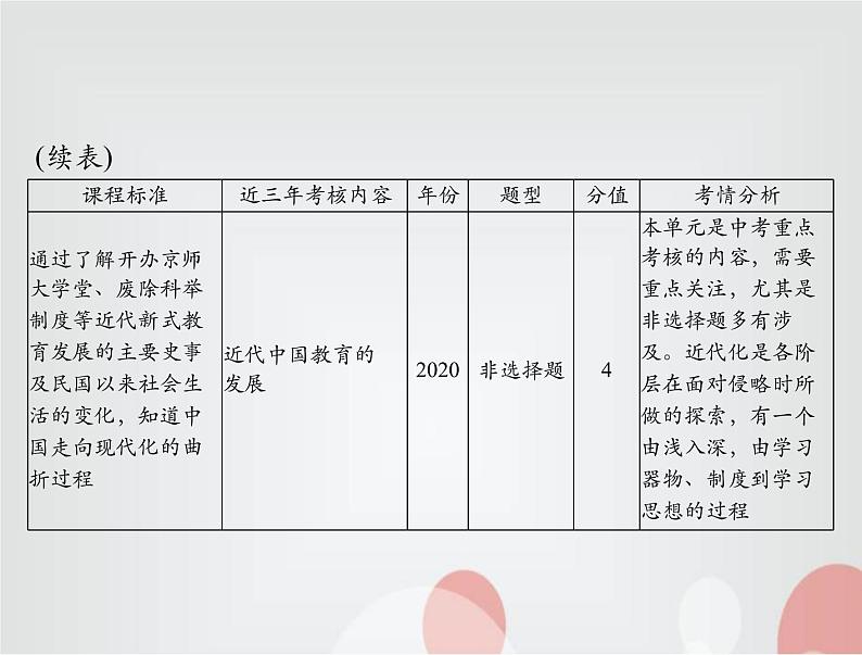 中考历史总复习中国近代史第六单元近代化的探索课件05