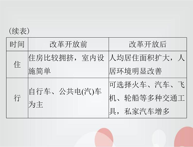 中考历史总复习中国现代史第十二单元科技文化和社会生活课件第8页