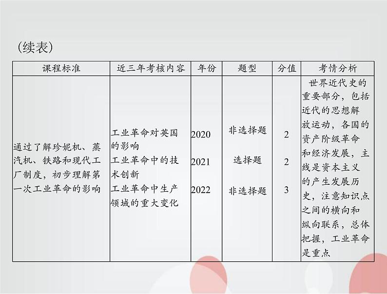 中考历史总复习世界古代、近代史第十四单元欧美主要国家的社会巨变课件第5页