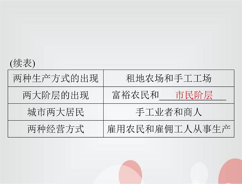 中考历史总复习世界古代、近代史第十四单元欧美主要国家的社会巨变课件第7页
