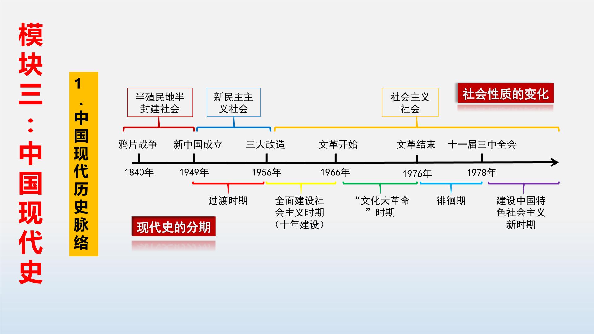 2023年中考历史第一轮复习夯实基础-- 专题01 中华人民共和国成立和巩固（部编版精品课件）