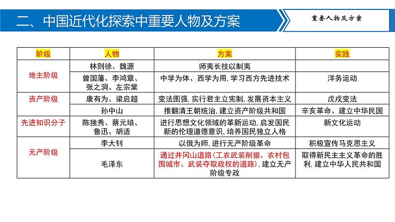 中考历史二轮复习长效热点专题课件--专题05 近代化的探索第6页