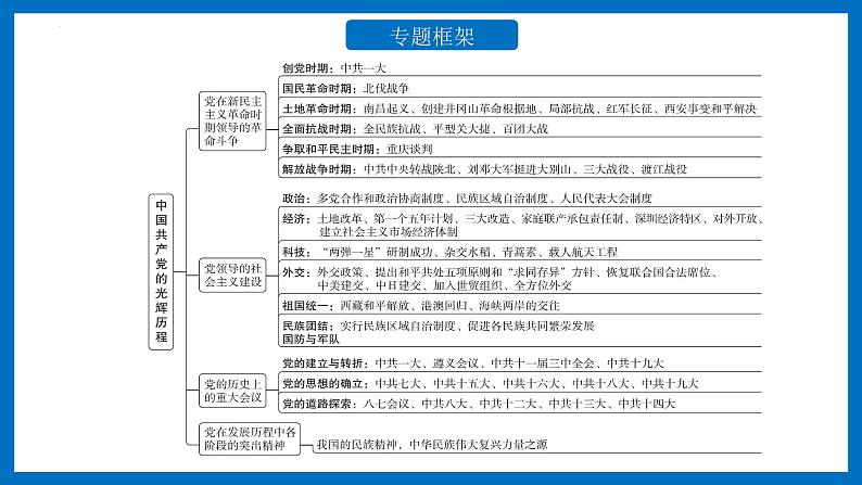 中考历史二轮复习长效热点专题课件--专题06 中国共产党的光辉历程第2页