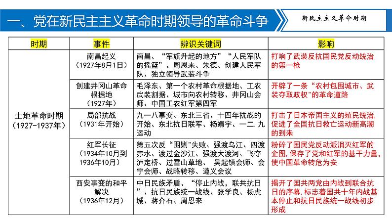 中考历史二轮复习长效热点专题课件--专题06 中国共产党的光辉历程第4页