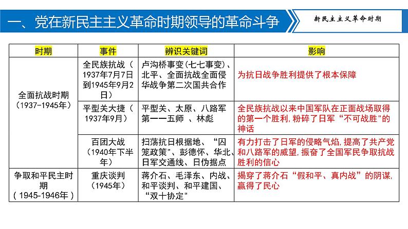 中考历史二轮复习长效热点专题课件--专题06 中国共产党的光辉历程第5页