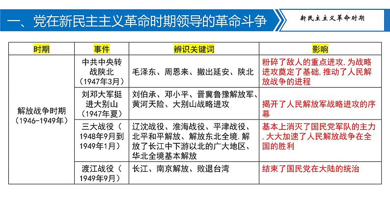 中考历史二轮复习长效热点专题课件--专题06 中国共产党的光辉历程第6页