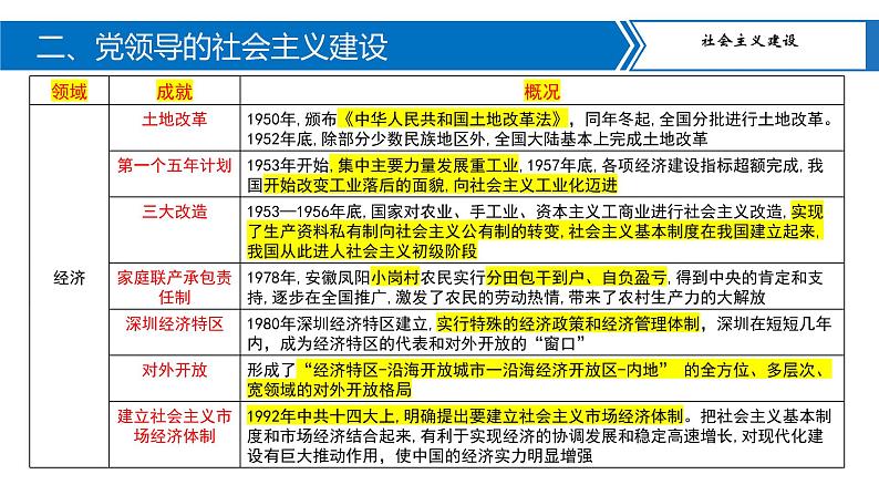中考历史二轮复习长效热点专题课件--专题06 中国共产党的光辉历程第8页
