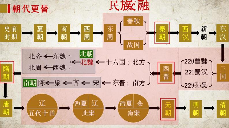 复习课件：中考一轮复习中国古代史（七上）02