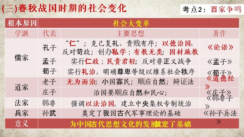 复习课件：中考一轮复习中国古代史（七上）07