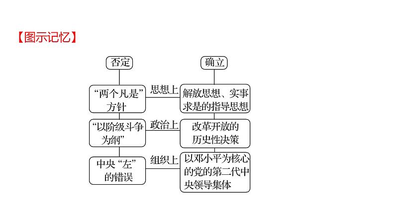 2023年山东省淄博市中考历史(部编版五四学制)一轮复习 第十七单元 中国特色社会主义道路 课件第7页