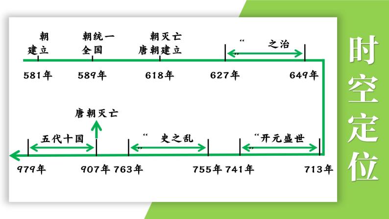 复习课件：七下第一单元 隋唐时期：繁荣与开放的时代（32页）02