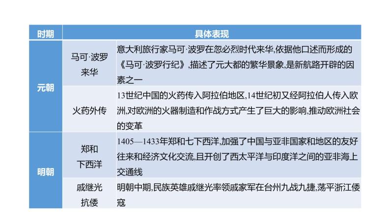 2023 福建中考二轮专题复习 初中历史 专题四　中国的对外交往 课件04
