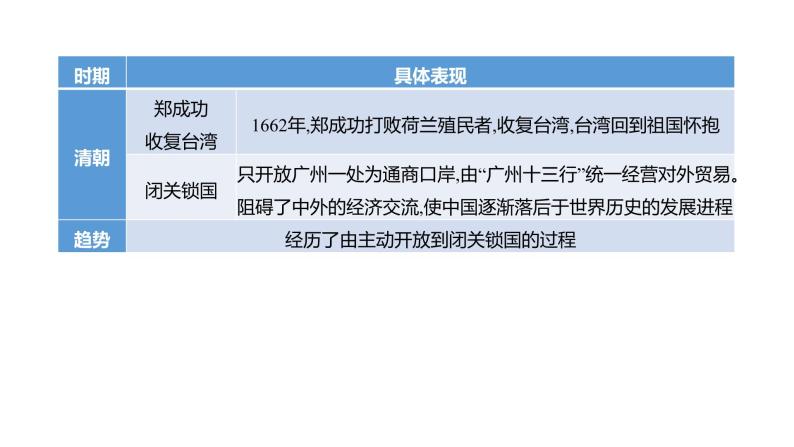 2023 福建中考二轮专题复习 初中历史 专题四　中国的对外交往 课件05