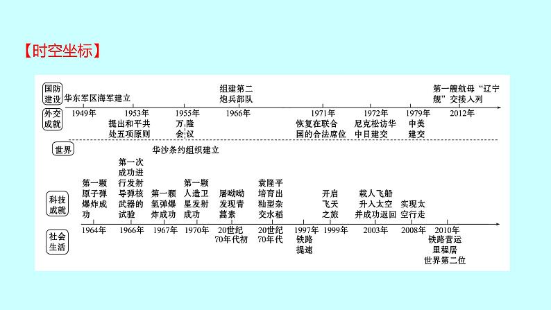 2023年中考历史(广东人教部编版)一轮复习 第十八单元 国防建设与外交成就及科技文化与社会生活 课件第2页