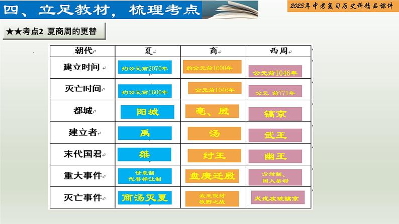 第02单元 夏商周时期:早期国家与社会变革-【胜券在握】2023年中考历史总复习精品课件(部编版)第5页