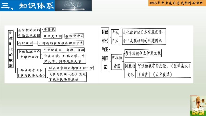 第21单元 封建时代的欧洲和亚洲国家-【胜券在握】2023年中考历史总复习精品课件（部编版）04