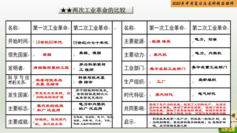 第25单元 第二次工业革命和近代科学文化-【胜券在握】2023年中考历史总复习精品课件（部编版）07