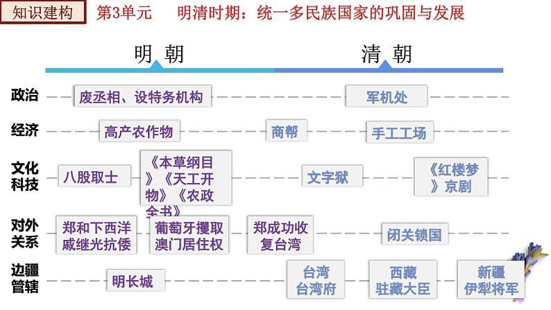 第三单元 明清时期:统一多民族国家的巩固与发展【知识梳理2】——2022-2023学年部编版历史七年级下册单元综合复习03