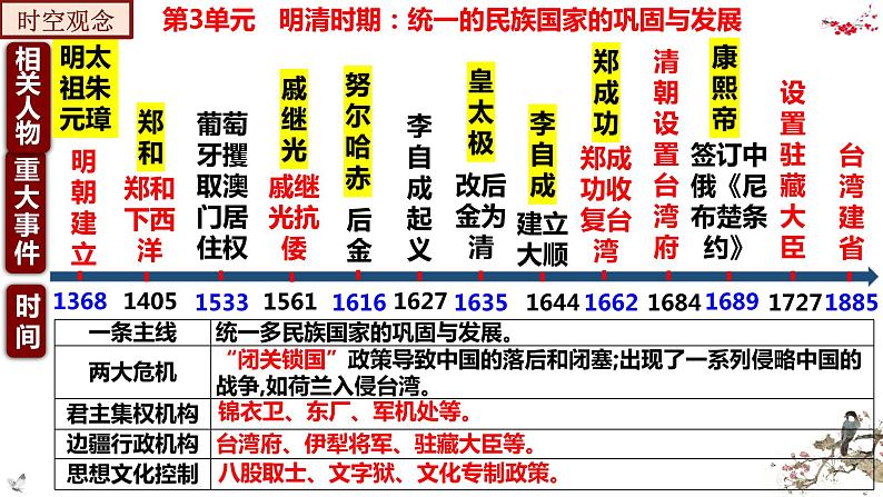 第三单元 明清时期:统一多民族国家的巩固与发展【知识梳理2】——2022-2023学年部编版历史七年级下册单元综合复习04