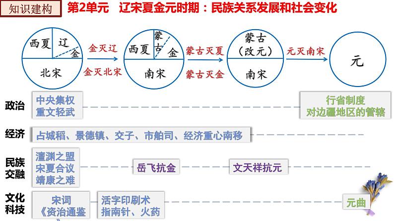 第二单元 辽宋夏金元时期:民族关系发展和社会变化【知识梳理2】——2022-2023学年部编版历史七年级下册单元综合复习03