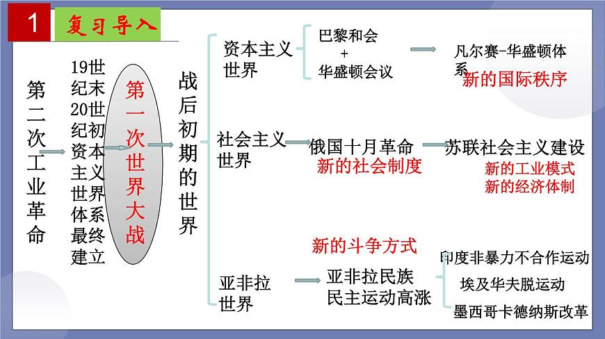 第三單元  第一次世界大戰(zhàn)和戰(zhàn)后初期的世界【知識梳理】——2022-2023學年部編版歷史九年級下冊單元綜合復習課件PPT第3頁