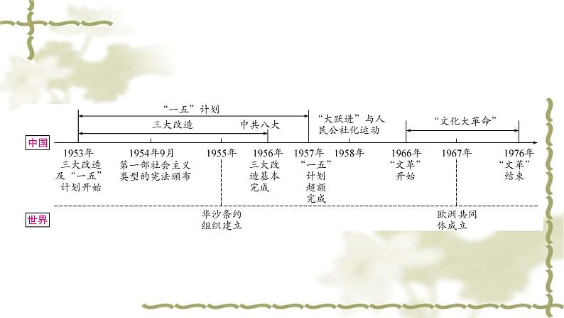 中考历史复习中国现代史第二单元社会主义制度的建立与社会主义建设的探索教学课件02