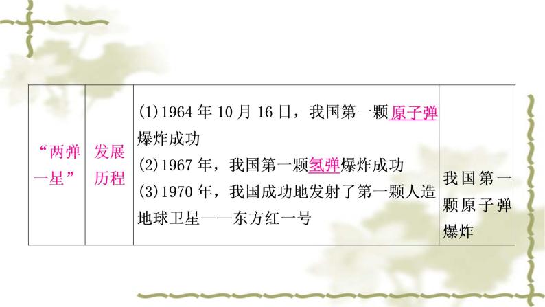 中考历史复习中国现代史第六单元科技文化与社会生活教学课件05