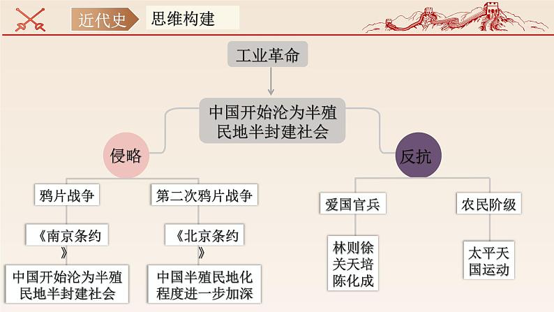 主题01中国开始沦为半殖民半封建社会(课件)中考历史一轮复习考点知识一遍过(部编版)第3页