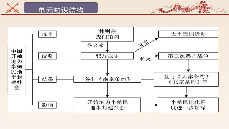 主题01中国开始沦为半殖民半封建社会(课件)中考历史一轮复习考点知识一遍过(部编版)第6页