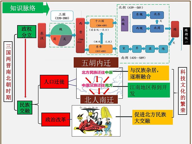 主题04三国两晋南北朝时期:政权分立与民族交融(课件)中考历史一轮复习考点知识一遍过(部编版)+第4页